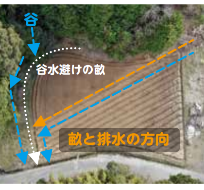 「日射のエリア分けと排水設計」